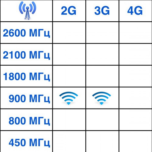 Антенна, усилитель сотовой связи GSM-900/UMTS900/LTE900 - AX-914YF