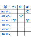 4G антенна 1700-2700 МГц, 2х10дБи, PETRA-9F MiMo (75 Ом)