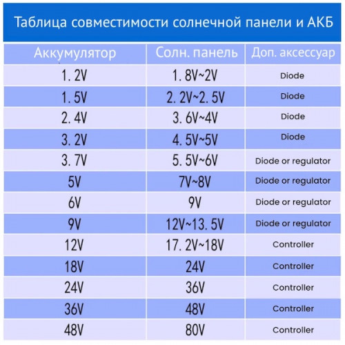 Солнечная панель (5.5 В, 450 мА, 2.5 Вт) монокристаллическая, 128х125 мм